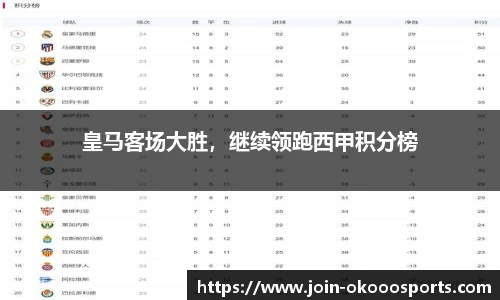 皇马客场大胜，继续领跑西甲积分榜